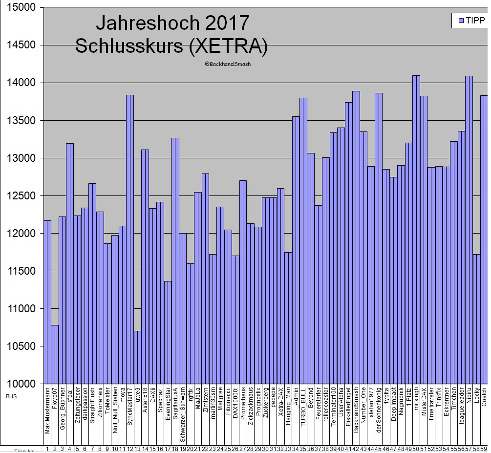 Wie lautet das Jahreshoch 2017 (XETRA-Schlusskurs) 960640