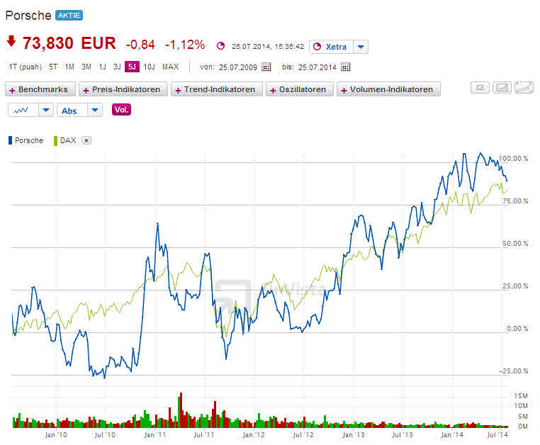 Porsche: verblichener Ruhm ? 743563