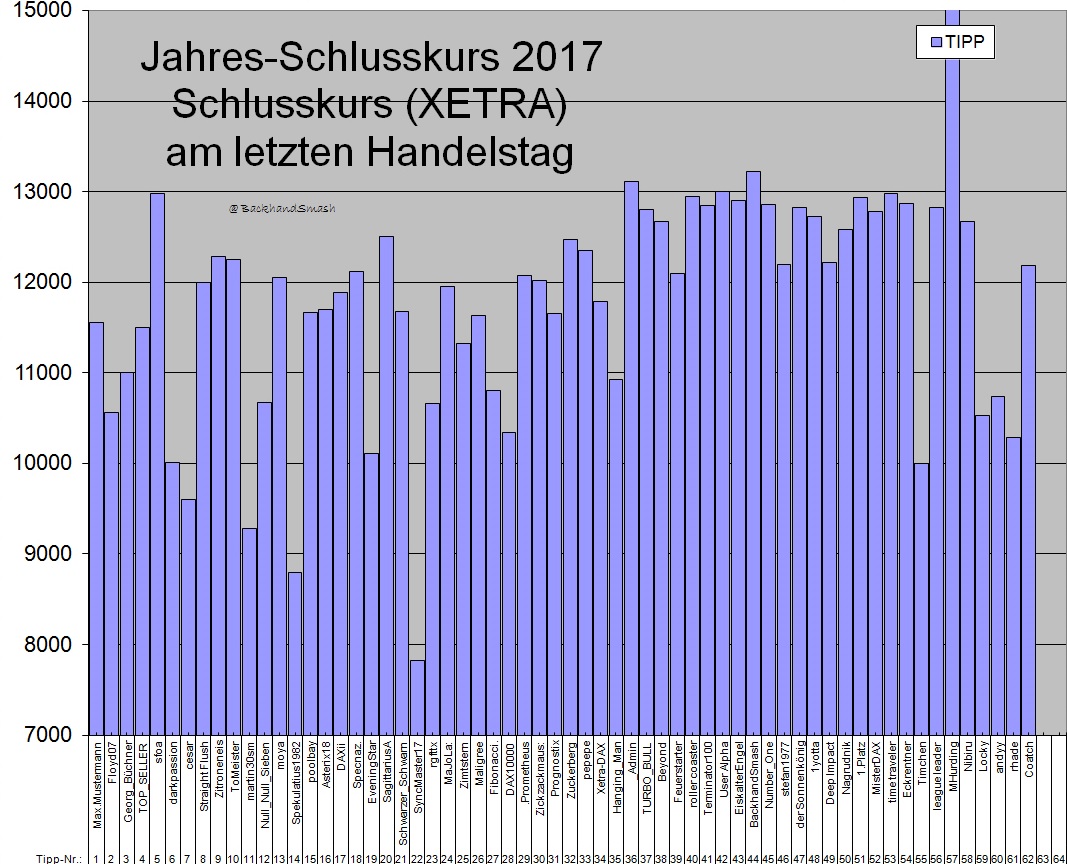 Wie lautet der Jahres-Schlusskurs 2017 ? (XETRA) 960643