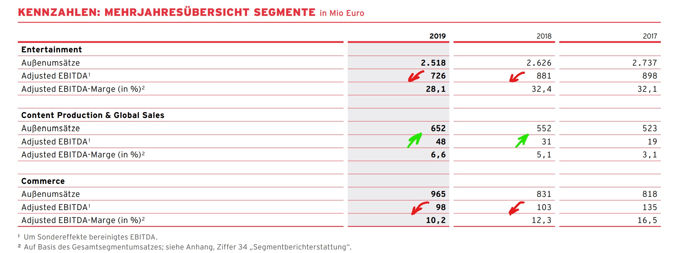 ProSiebenSat.1 Media 2019/2020 1167084