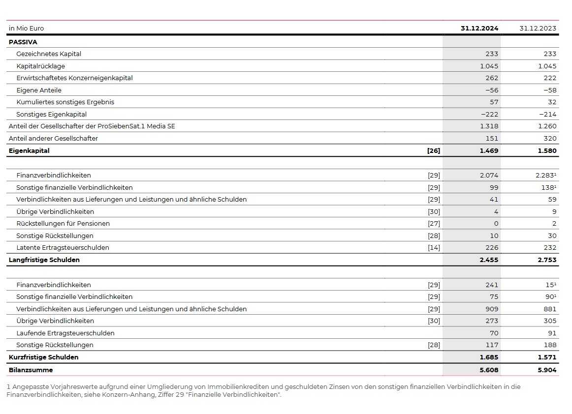 Starke Zukunft für P7Sat1 1475184