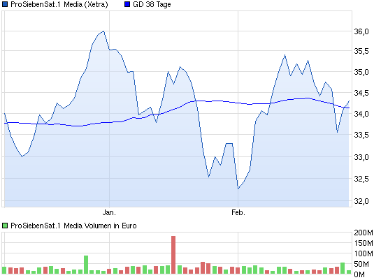 Starke Zukunft für P7Sat1 699966