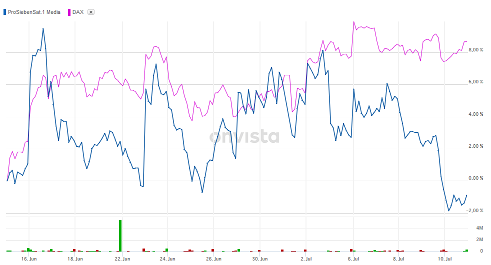 Starke Zukunft für P7Sat1 1190063