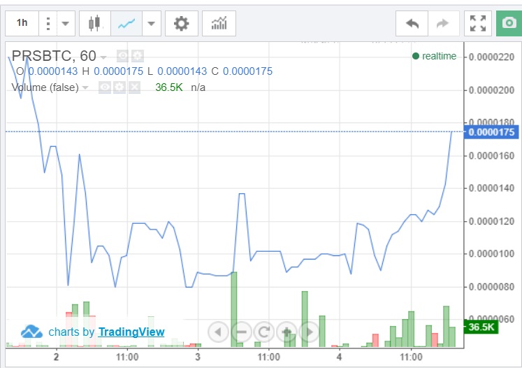 oTToMatic Chartanalyse 1028245