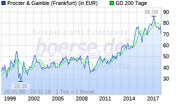 Procter & Gamble, fast 52Wochen Tief, kaufen? 1036888