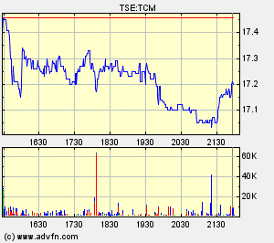 Thompson Creek Metals Charts 100629