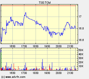 Thompson Creek Metals Charts 100792