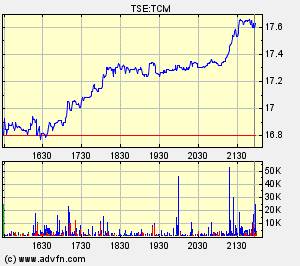 Thompson Creek Metals Charts 101037