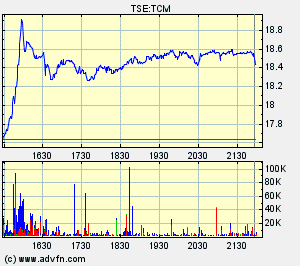 Thompson Creek Metals Charts 101282