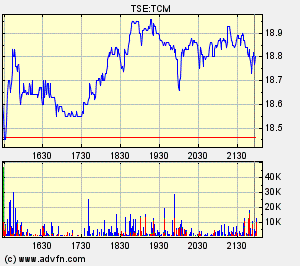 Thompson Creek Metals Charts 101552