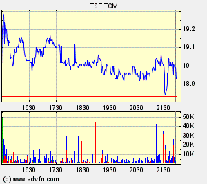 Thompson Creek Metals Charts 101730