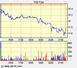 Thompson Creek Metals Charts 102153