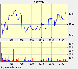 Thompson Creek Metals Charts 102461