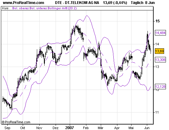 Comeback der Deutschen Telekom 102699