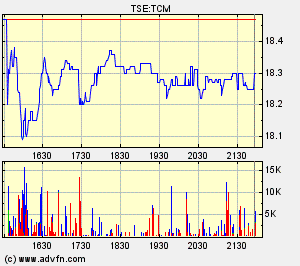 Thompson Creek Metals Charts 104376