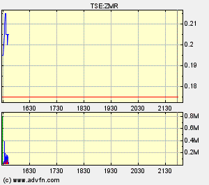 Zaruma WKN 886597 104921