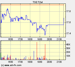Thompson Creek Metals Charts 105042