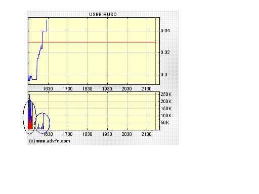 Russoil ist die neue Rakete 105363