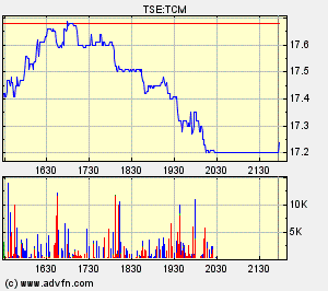 Thompson Creek Metals Charts 105460