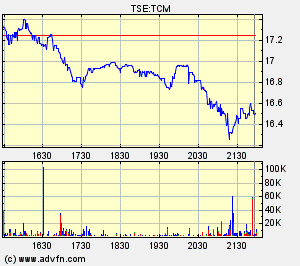 Thompson Creek Metals Charts 105634
