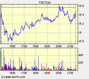 Thompson Creek Metals Charts 105852