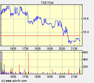 Thompson Creek Metals Charts 106096