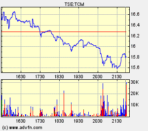 Thompson Creek Metals Charts 106501