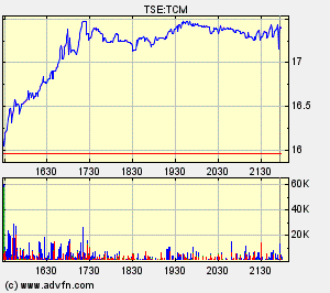 Thompson Creek Metals Charts 106933