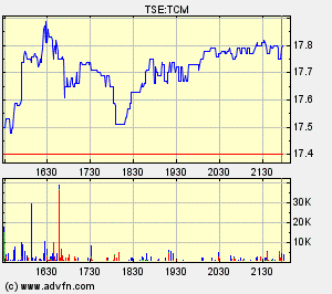 Thompson Creek Metals Charts 107124