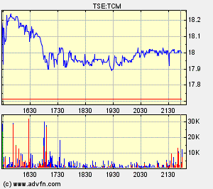 Thompson Creek Metals Charts 107430