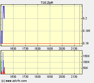Zaruma WKN 886597 107898