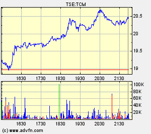 Thompson Creek Metals Charts 108213