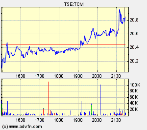 Thompson Creek Metals Charts 108465