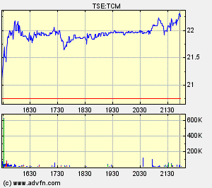 Thompson Creek Metals Charts 108761