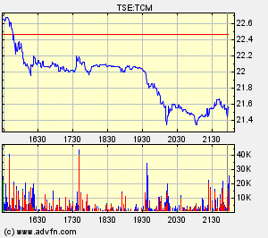 Thompson Creek Metals Charts 109374