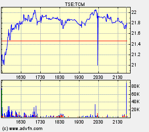 Thompson Creek Metals Charts 109581