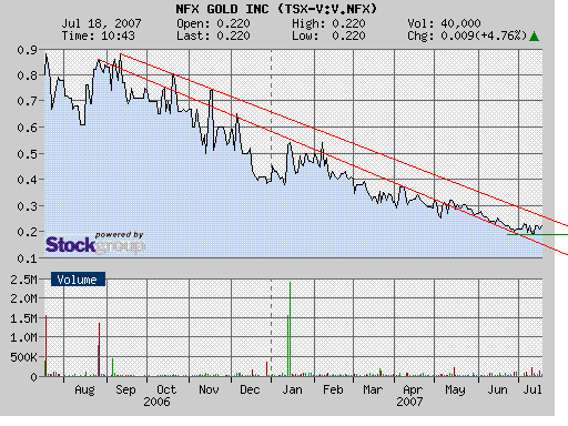 NFX Gold Inc. 109656