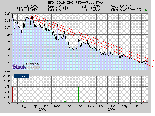 NFX Gold Inc. 109715