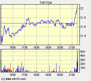 Thompson Creek Metals Charts 109739