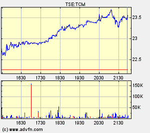 Thompson Creek Metals Charts 109993