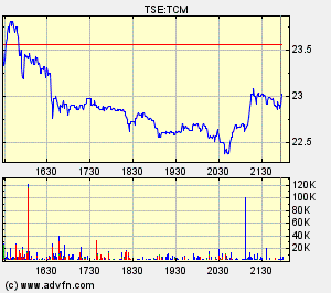 Thompson Creek Metals Charts 110226