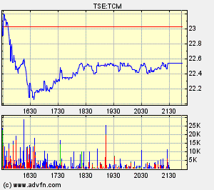 Thompson Creek Metals Charts 110582
