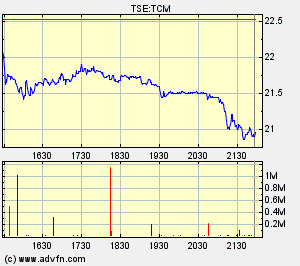 Thompson Creek Metals Charts 110791