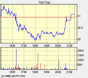Thompson Creek Metals Charts 110967