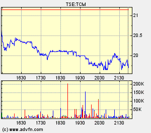 Thompson Creek Metals Charts 111164