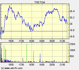 Thompson Creek Metals Charts 111375