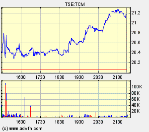 Thompson Creek Metals Charts 111833