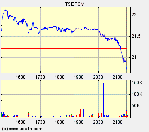 Thompson Creek Metals Charts 112037