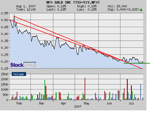 NFX Gold Inc. 112226