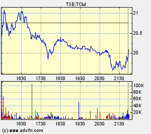 Thompson Creek Metals Charts 112250